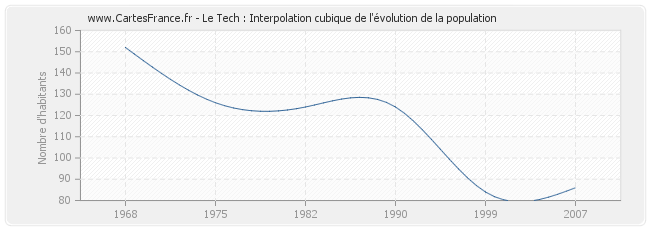Le Tech : Interpolation cubique de l'évolution de la population